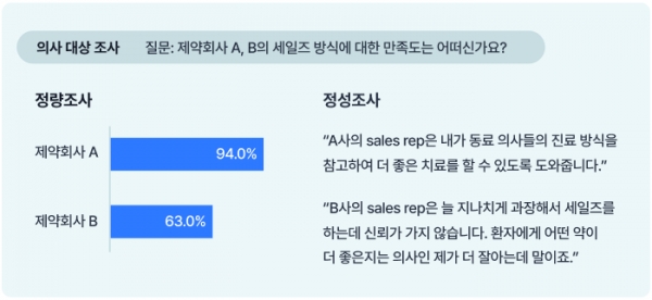 정량조사 vs. 정성조사 응답 결과의 차이, 오픈서베이 포커스 그룹 텍스트북(p.8)