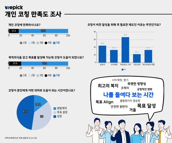 위픽코퍼레이션 자체 개인 코칭 만족도 조사