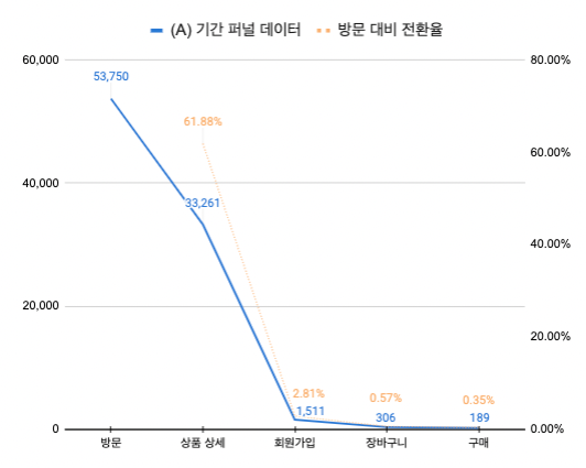 뷰티 브랜드 C사의 퍼널 데이터