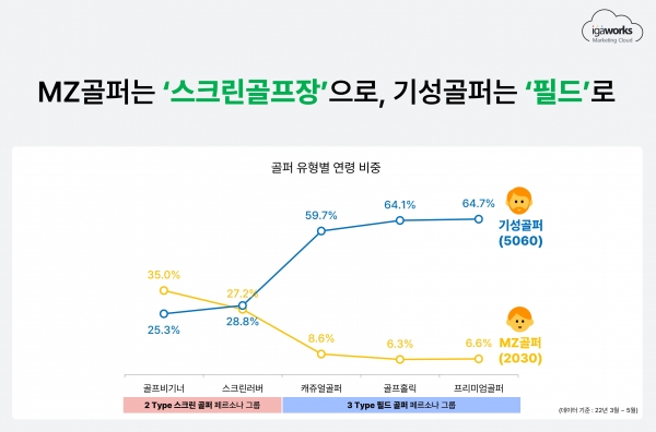 [데이터 기준] 2022년 3월~5월 기준