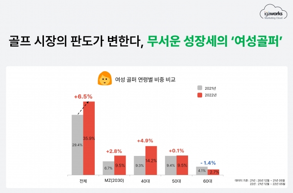 [데이터 기준] 2021년: 2020년 12월 ~ 2021년 5월 기준 / 2022년: 2021년 12월 ~ 2022년 5월 기준