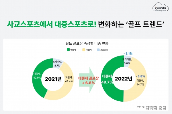 [데이터 기준] 2021년: 2020년 12월 ~ 2021년 5월 기준 / 2022년: 2021년 12월 ~ 2022년 5월 기준