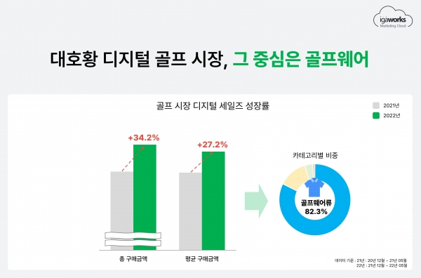 [데이터 기준] 2021년: 2020년 12월 ~ 2021년 5월 기준 / 2022년: 2021년 12월 ~ 2022년 5월 기준