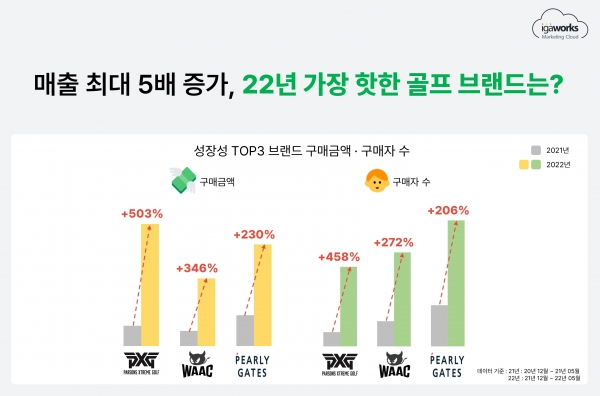 [데이터 기준] 구매금액 기준 2021년: 2020년 12월~2021년 5월, 2022년: 2021년 12월~2022년 5월