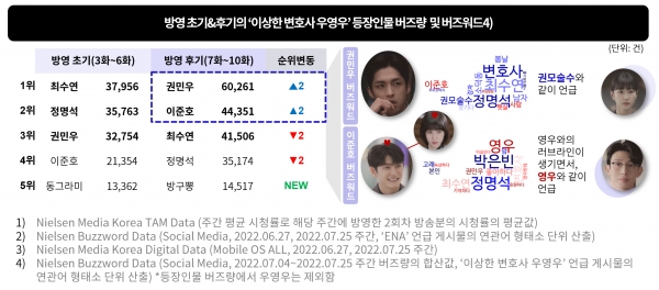 출처 닐슨미디어코리아