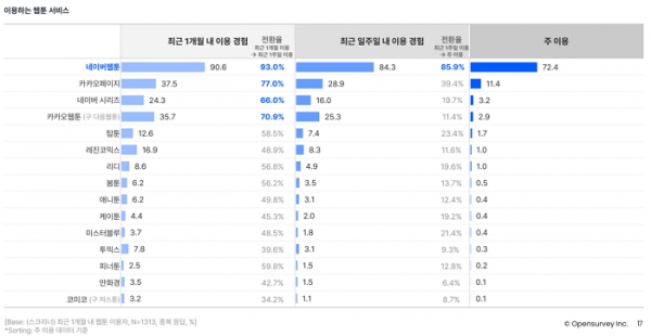 오픈서베이 웹툰 트렌드 리포트(p.17)