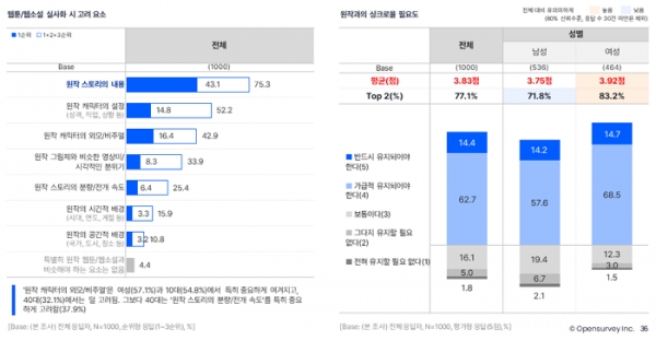 오픈서베이 웹툰 트렌드 리포트(p.36)