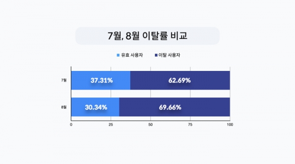 이탈 사용자: 첫 페이지 접속 후 바로 이탈한 사용자 / 유효 사용자: 첫 페이지 접속 후 서핑을 이어나가는 사용자