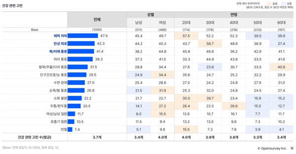 오픈서베이 건강관리 트렌드 리포트(p.24)