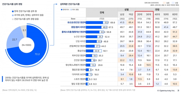 오픈서베이 건강관리 트렌드 리포트(p.26)