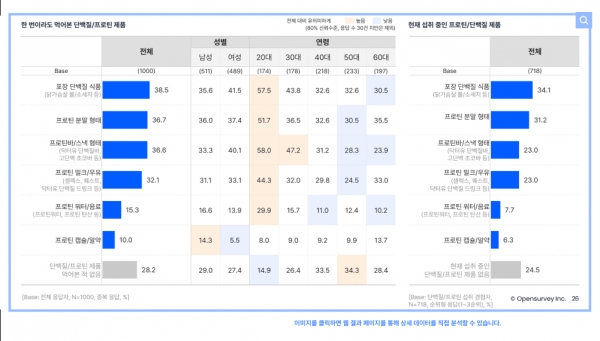 오픈서베이 건강관리 트렌드 리포트(p.27)