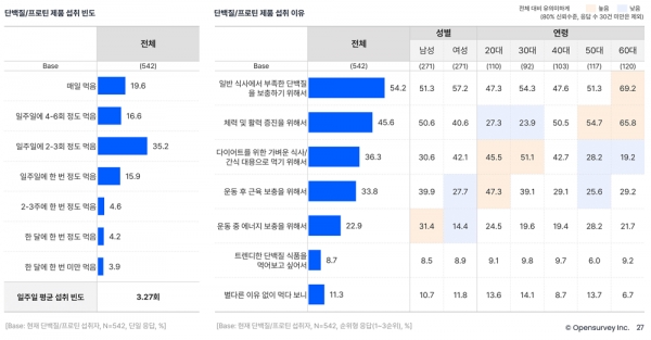 오픈서베이 건강관리 트렌드 리포트(p.28)