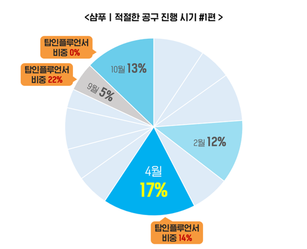 적절한 샴푸 공구 진행 시기 (출처 LAB543)