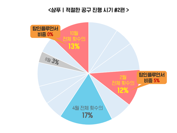 적절한 샴푸 공구 진행 시기 (출처 LAB543)