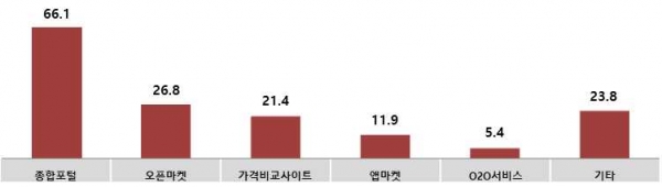 이용 중인 디지털 플랫폼 종류 (복수응답. N:168명, 단위:%)