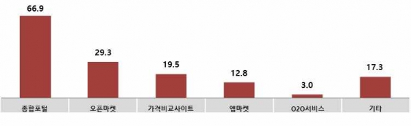 광고집행 중인 디지털 플랫폼 종류 (복수응답. N:133명, 단위:%)