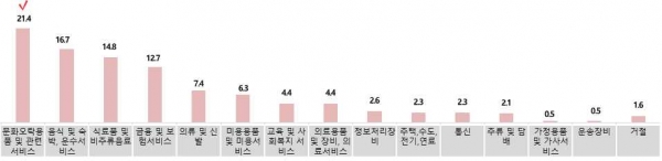 ‘디지털 플랫폼’의 성장에 따라 가장 크게 성장할 업종 (N:569명, 단위:%)