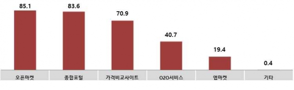 가장 자주 이용하는 디지털 플랫폼 (복수응답. N:268명, 단위:%)