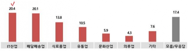 ‘디지털 플랫폼’의 성장에 따른 성장 예상 업종 (N:304명, 단위:%)