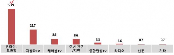 신규 디지털 플랫폼 최초 인지 경로  (N:304명, 단위:%)