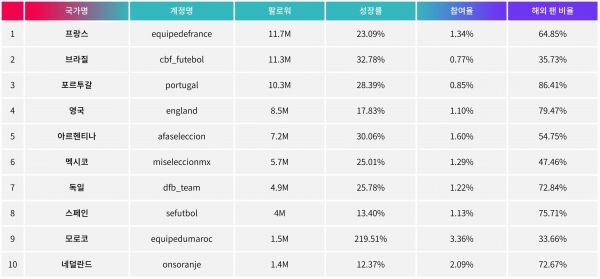 월드컵 참가 국가 소셜 미디어 영향력 순위 TOP10