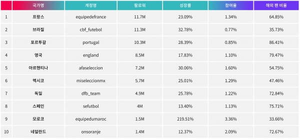 월드컵 참가 국가 소셜 미디어 영향력 순위 TOP10