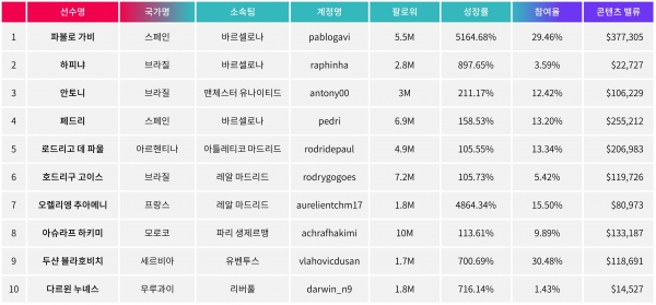 영향력 확대가 기대되는 선수 TOP10