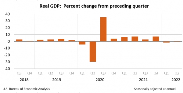 출처 US Bureau of Economic Analysis