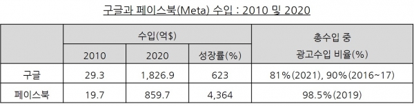 자료: Statista. % 계산은 필자