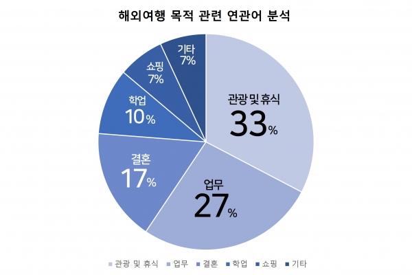 ※ 분석 프로그램: KPR 인사이트 트리, 분석기간: 2022.01.01.~2022.09.30.