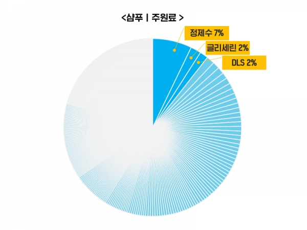 샴푸 주원료 "LAB543"