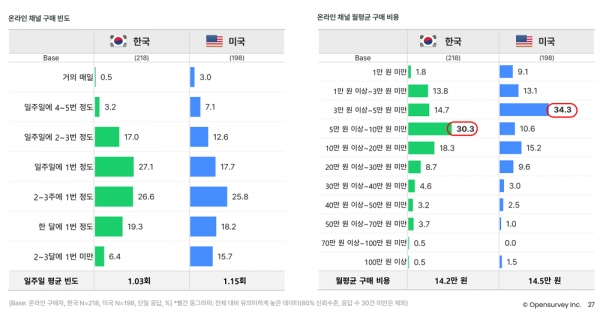 오픈서베이 Z세대 트렌드 리포트 2022 (p.27)