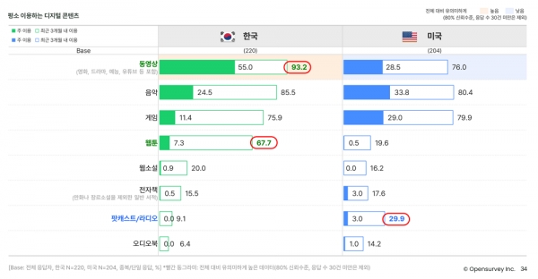 오픈서베이 Z세대 트렌드 리포트 2022 (p.34)