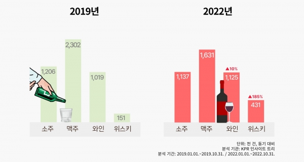 주종별 언급량 변화