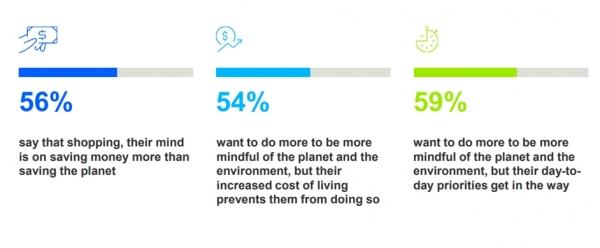 환경 의식적 소비보다 생활비 절약이 우선이라고 답한 한국 소비자