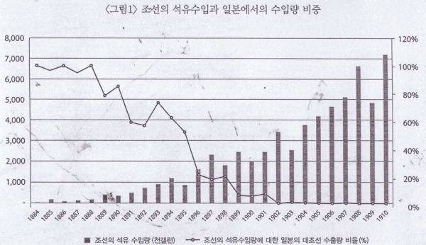 “조선의 석유 수입량과 일본에서의 수입량 비중” (자료: “석유와 에너지 2017년 가을” 산업통산부 경제자유기획단, 여영섭 ‘구한말 시대의 석유수입과 유통’)