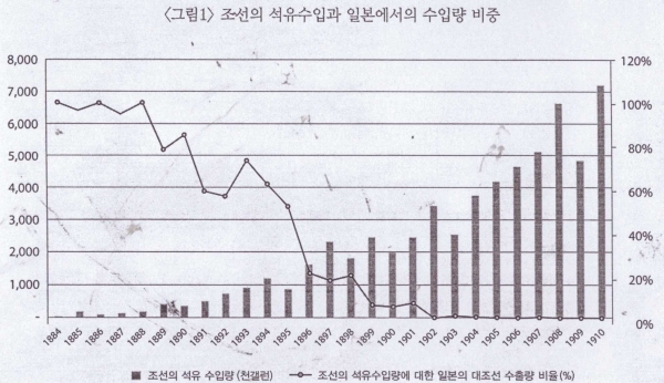 “조선의 석유 수입량과 일본에서의 수입량 비중” (자료: “석유와 에너지 2017년 가을” 산업통산부 경제자유기획단, 여영섭 ‘구한말 시대의 석유수입과 유통’)