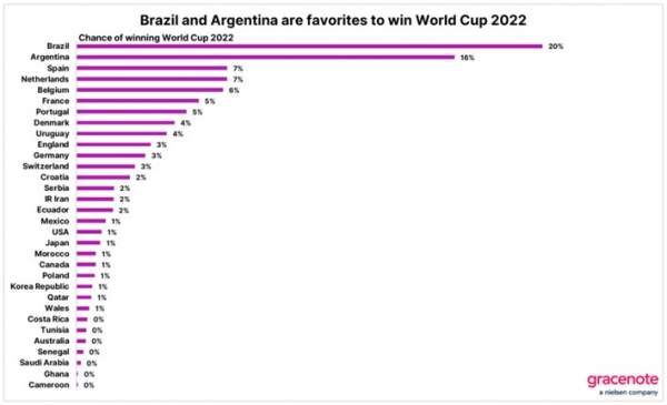 2022 카타르 월드컵 참가 국가별 우승확률