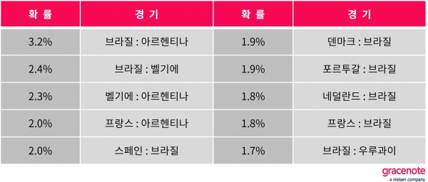 2022 카타르 월드컵 결승전 확률