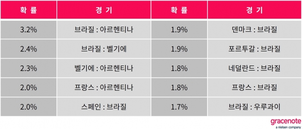 2022 카타르 월드컵 결승전 확률