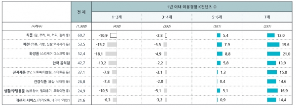 K-콘텐츠 이용 개수와 K-제품 구매 경험