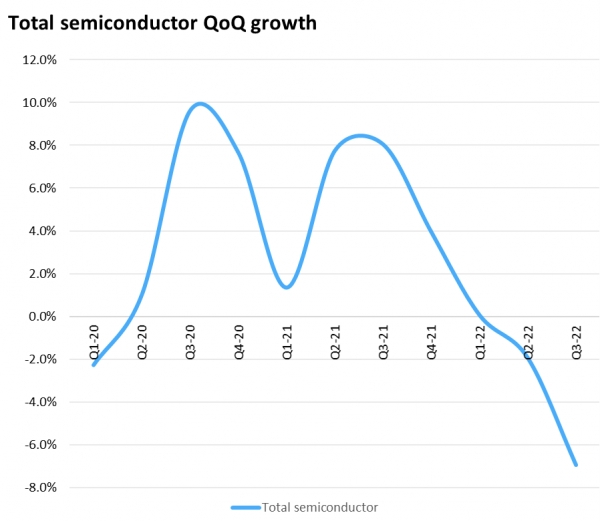 총 반도체 전 분기 대비 성장률