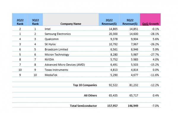 2Q22 반도체 10대 기업 순위