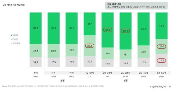 오픈서베이 금융 트렌드 리포트 2022 (p.33)