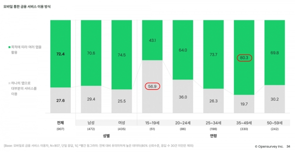 오픈서베이 금융 트렌드 리포트 2022 (p.34)