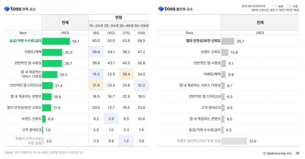 오픈서베이 금융 트렌드 리포트 2022 (p.39)