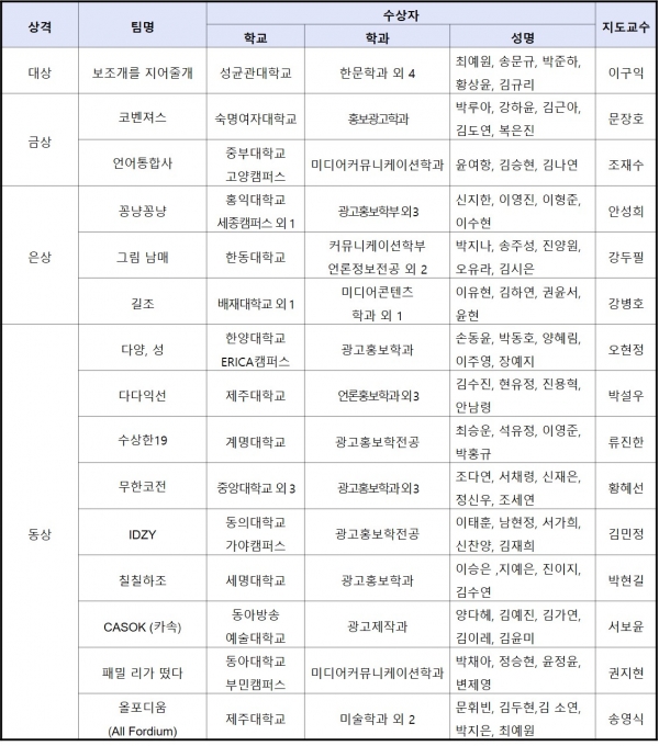 2022 대한민국 대학생 광고대회 수상자 명단