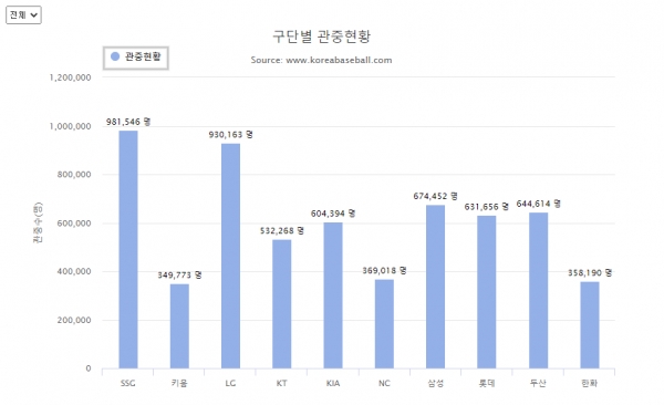 올해 구단별 관중 현황 [자료 출처 KBO]