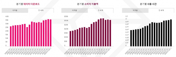 [사진 1] 전 세계 모바일 시장 현황 (2018년~2022년)