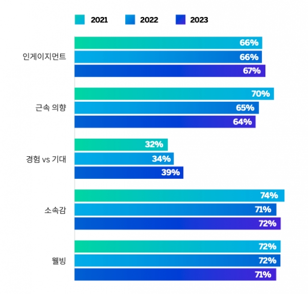 직원 경험 KPI 추이